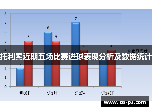 托利索近期五场比赛进球表现分析及数据统计 托利索近期五场比赛进球表现分析及数据统计