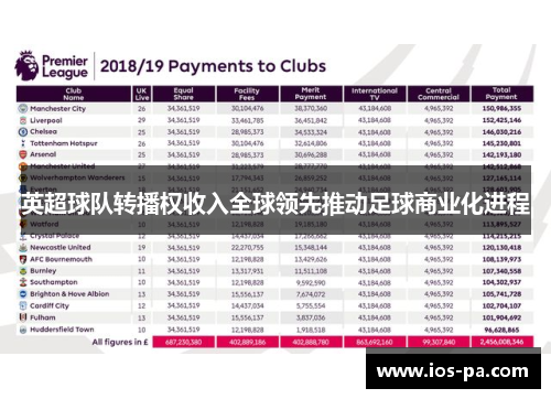 英超球队转播权收入全球领先推动足球商业化进程